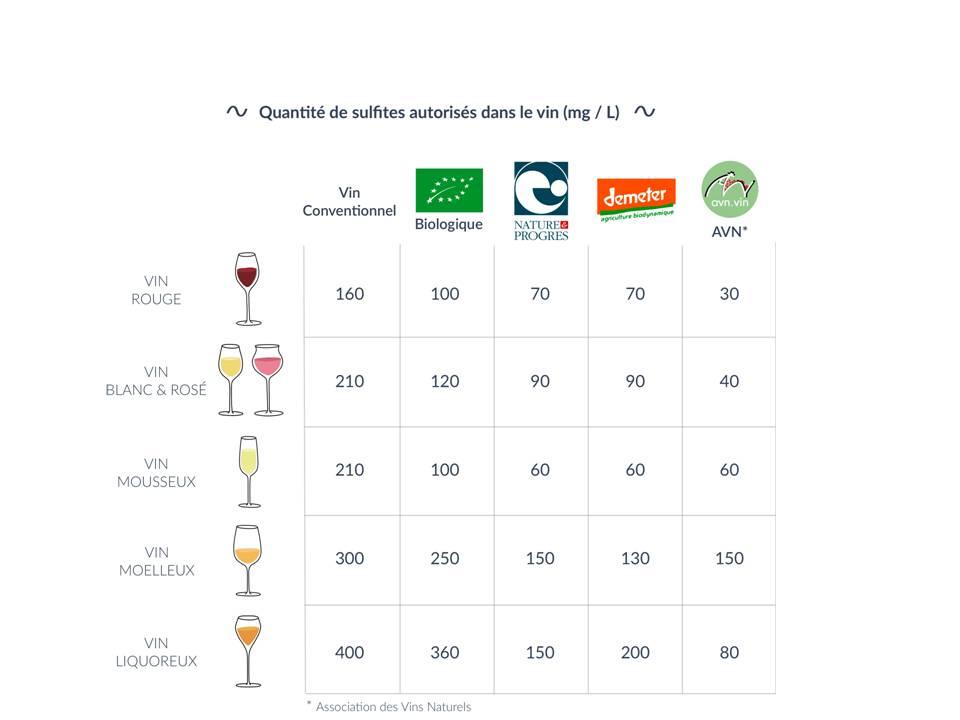 Taux de sulfites selon type vin et methode